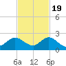Key Biscayne tide chart for Saturday, November 19, 2022