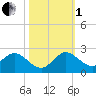 Key Biscayne tide chart for Tuesday, November 1, 2022