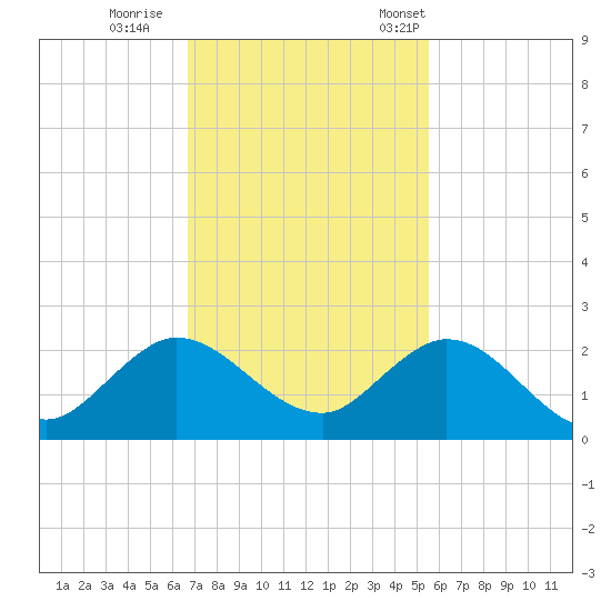 Key Biscayne tide chart for Sunday, November 20, 2022