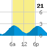 Key Biscayne tide chart for Monday, November 21, 2022