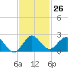 Key Biscayne tide chart for Saturday, November 26, 2022