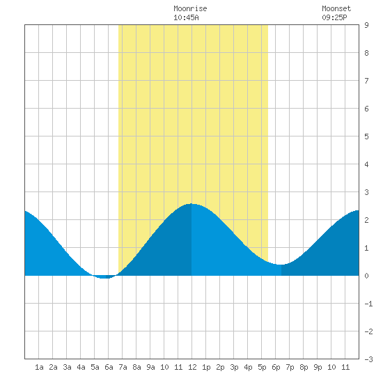 Key Biscayne tide chart for Sunday, November 27, 2022