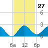 Key Biscayne tide chart for Sunday, November 27, 2022