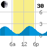 Key Biscayne tide chart for Wednesday, November 30, 2022