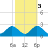 Key Biscayne tide chart for Thursday, November 3, 2022