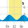 Key Biscayne tide chart for Saturday, November 5, 2022
