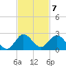 Key Biscayne tide chart for Monday, November 7, 2022