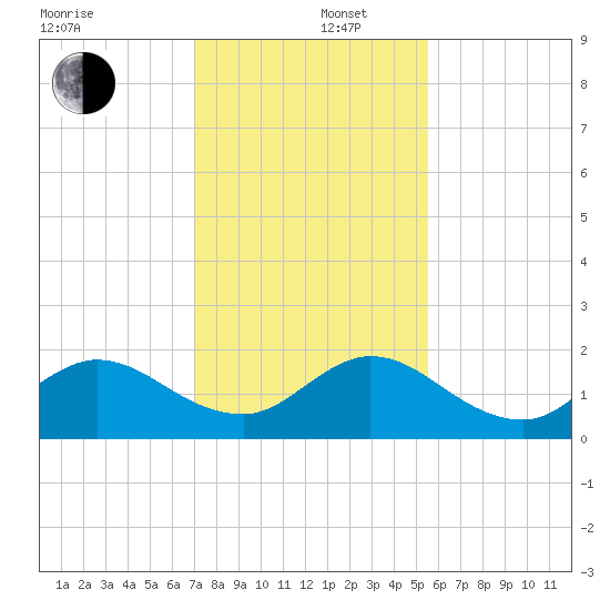 Key Biscayne tide chart for Friday, December 16, 2022