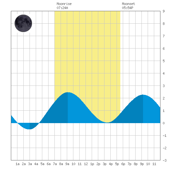 Key Biscayne tide chart for Friday, December 23, 2022