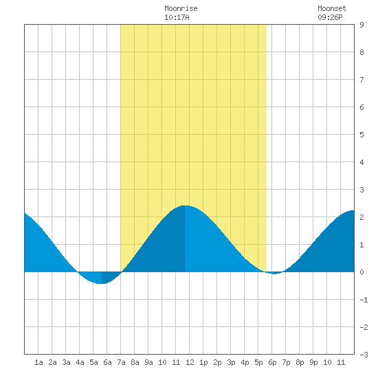 Key Biscayne tide chart for Monday, December 26, 2022