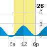 Key Biscayne tide chart for Monday, December 26, 2022