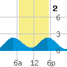 Key Biscayne tide chart for Friday, December 2, 2022