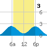 Key Biscayne tide chart for Saturday, December 3, 2022