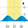 Key Biscayne tide chart for Sunday, December 4, 2022