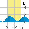Key Biscayne tide chart for Tuesday, December 6, 2022