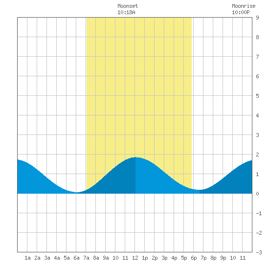 Key Biscayne tide chart for Wednesday, January 11, 2023