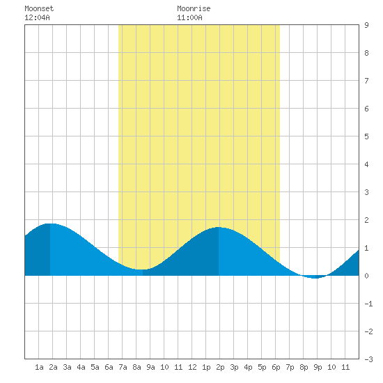 Key Biscayne tide chart for Sunday, February 26, 2023