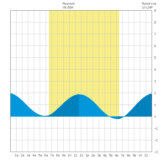 Key Biscayne tide chart for Saturday, March 11, 2023