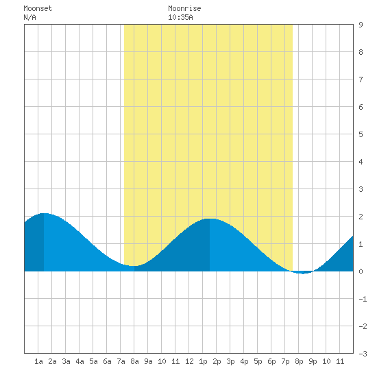 Key Biscayne tide chart for Sunday, March 26, 2023
