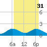 Key Biscayne tide chart for Friday, March 31, 2023