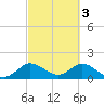 Key Biscayne tide chart for Friday, March 3, 2023