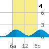 Key Biscayne tide chart for Saturday, March 4, 2023