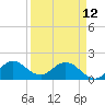 Key Biscayne tide chart for Wednesday, April 12, 2023