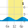 Key Biscayne tide chart for Saturday, April 1, 2023