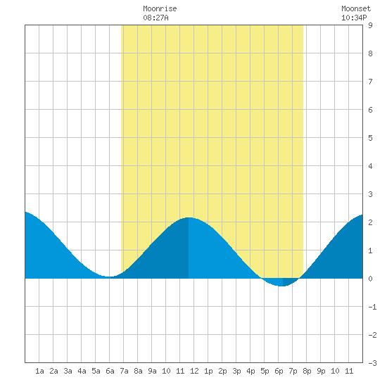 Key Biscayne tide chart for Saturday, April 22, 2023