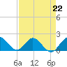 Key Biscayne tide chart for Saturday, April 22, 2023