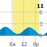 Key Biscayne tide chart for Thursday, May 11, 2023