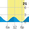 Key Biscayne tide chart for Sunday, May 21, 2023