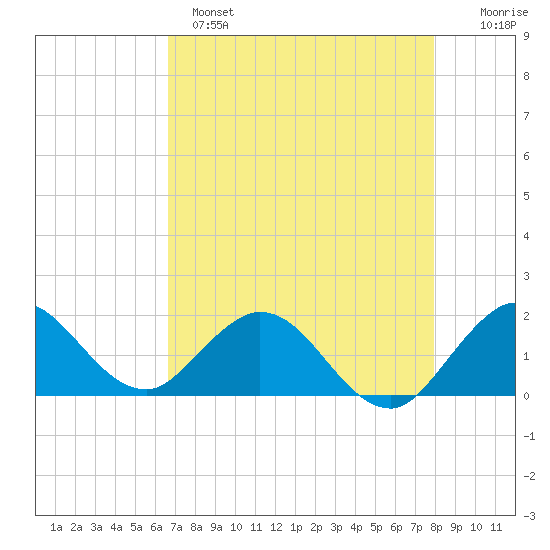 Key Biscayne tide chart for Sunday, May 7, 2023