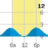 Key Biscayne tide chart for Monday, June 12, 2023