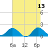 Key Biscayne tide chart for Tuesday, June 13, 2023