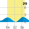 Key Biscayne tide chart for Thursday, June 29, 2023