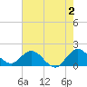 Key Biscayne tide chart for Friday, June 2, 2023