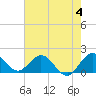 Key Biscayne tide chart for Sunday, June 4, 2023