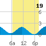 Key Biscayne tide chart for Wednesday, July 19, 2023