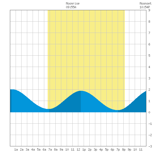 Key Biscayne tide chart for Friday, July 21, 2023