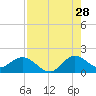 Key Biscayne tide chart for Friday, July 28, 2023