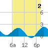 Key Biscayne tide chart for Sunday, July 2, 2023
