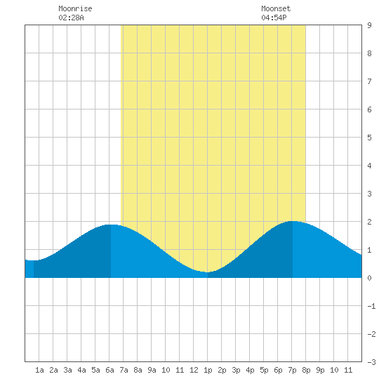 Key Biscayne tide chart for Friday, August 11, 2023