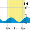 Key Biscayne tide chart for Monday, August 14, 2023