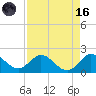 Key Biscayne tide chart for Wednesday, August 16, 2023
