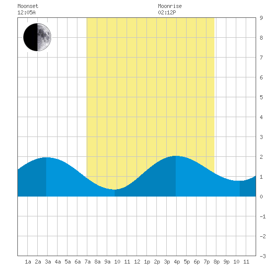 Key Biscayne tide chart for Thursday, August 24, 2023
