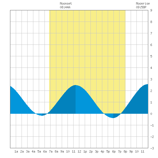 Key Biscayne tide chart for Thursday, August 3, 2023