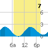 Key Biscayne tide chart for Monday, August 7, 2023