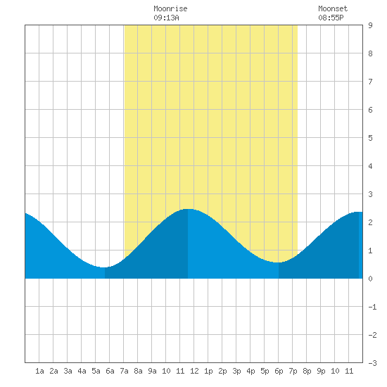 Key Biscayne tide chart for Sunday, September 17, 2023