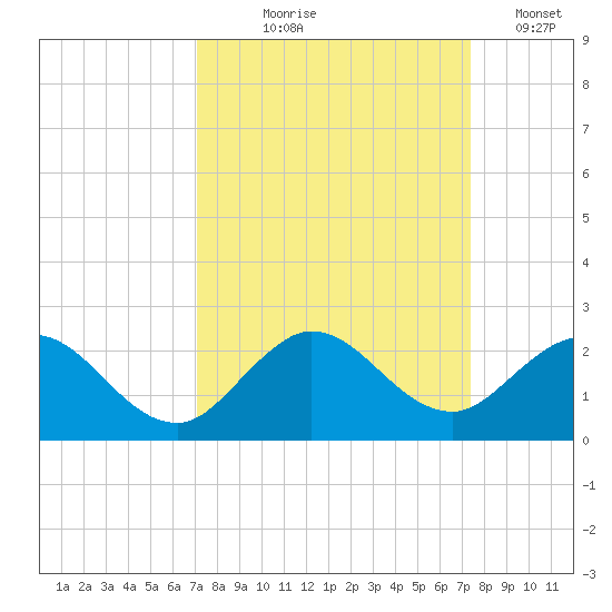 Key Biscayne tide chart for Monday, September 18, 2023